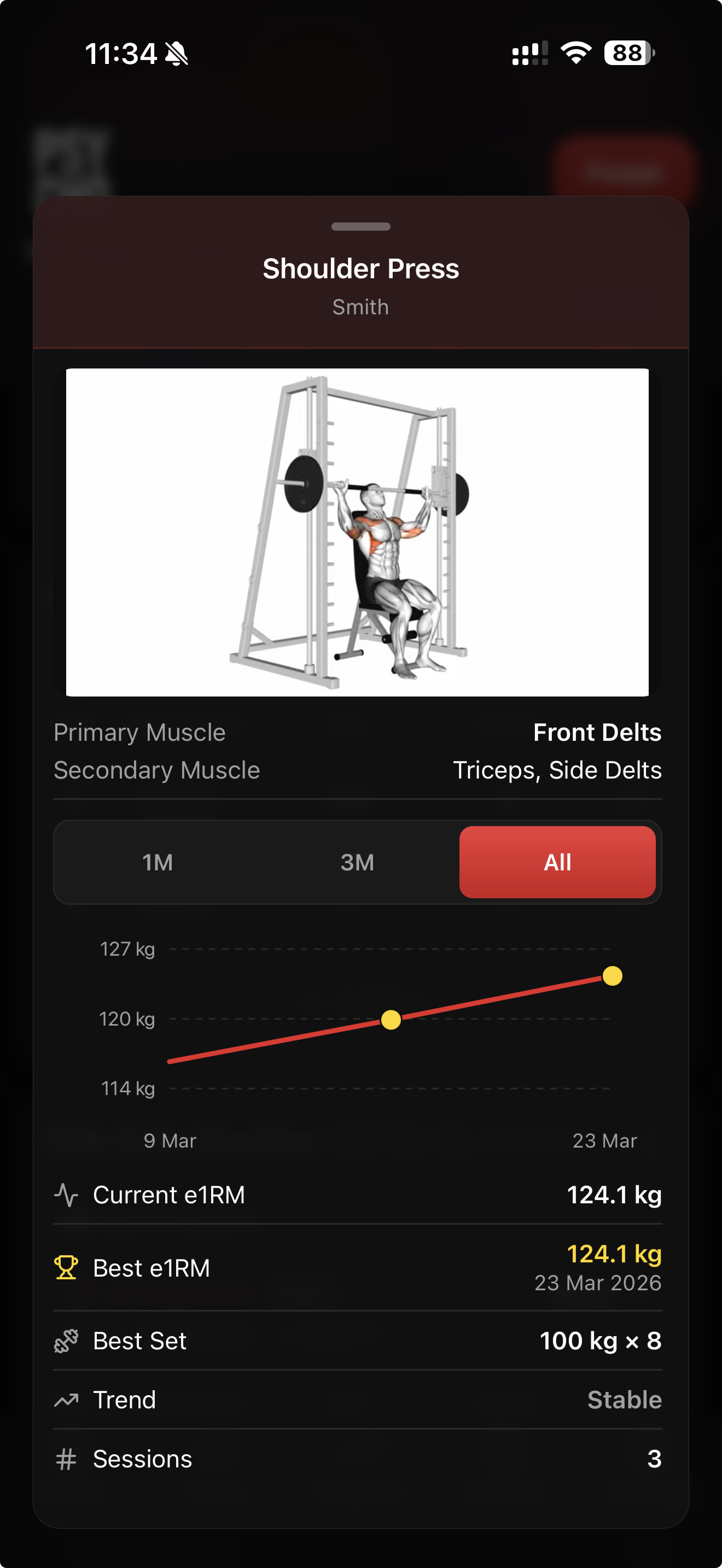 GymPsycho Exercise Animation showing Shoulder Press Smith Machine with 3D animated demonstration, primary and secondary muscle groups, e1RM progress chart, and best set statistics