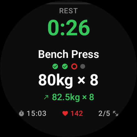 GymPsycho on a Wear OS watch during a rest pause: green rest timer at 0:26, Bench Press, four set dots with two completed, the working set 80 kg times 8, the coach line suggesting 82.5 kg times 8, and a footer with workout duration 15:03, heart rate 142 and exercise 2 of 5